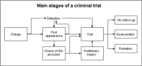 Main stages of a criminal trial