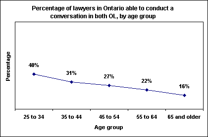 Percentage of lawyers in Ontario able to conduct a conversation in both OL, by age group