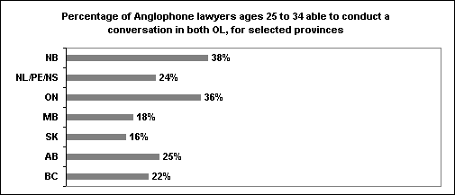 Percentage of Anglophone lawyers age 25 to 34 able to conduct a conversation in both OL, for selected provinces