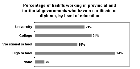 Percentage of bailiffs working in provincial and territorial governments who have a certificate or diploma, by level of education
