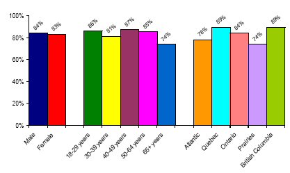 Figure 2 : Characteristics of Public Support for Legalization of Marijuana for Medicinal Purposes 2001