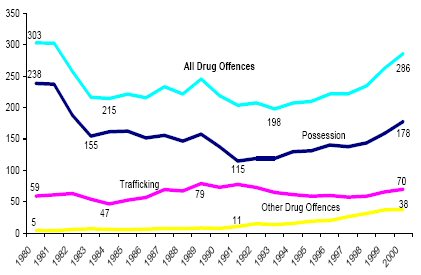 Figure 3 : Drug Offence Rate by Drug Offence Type (per 100,000 population) Canada, 1978-2000