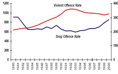 Figure 4: Violent and Drug Offence Rate (per 100,000 population) Canada, 1980-2000