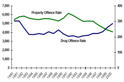 Figure 5: Property and Drug Offence Rate (per 100,000 population) Canada, 1980-2000