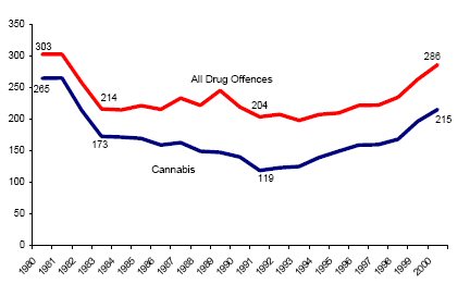 Figure 6 : Total Drug Offence and Cannabis Offence Rates (per 100,000 population) Canada 1980-2000