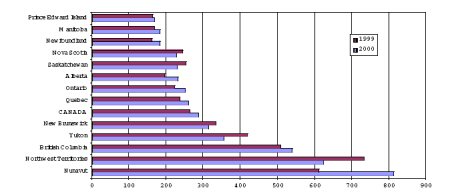 Figure 7 : Drug Offence Rate for Canada and the provinces/territories (Rate per 100,000 population) 1999 and 2000