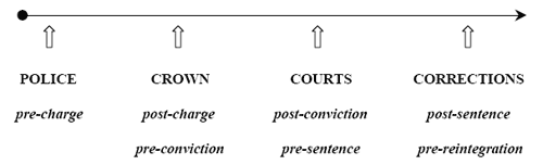 Entry Points in the Criminal Justice System