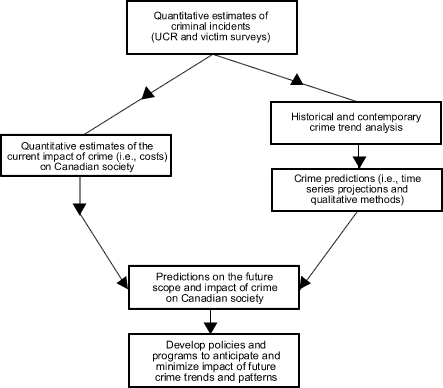 Conceptual framework for integrated policy research into the future impact of crime