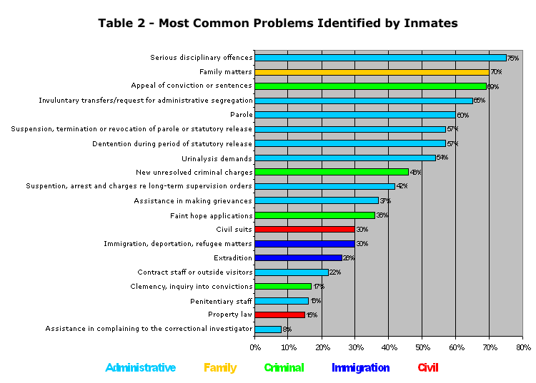 Table 2 - Most Common Problems Identified by Inmates