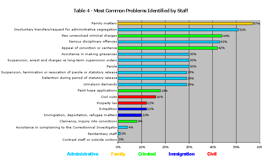 Table 4 - Most Common Problems Identified by Staff