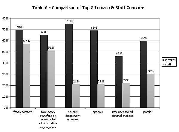Table 6 - Comparison of Top 5 Inmate and Staff Concerns