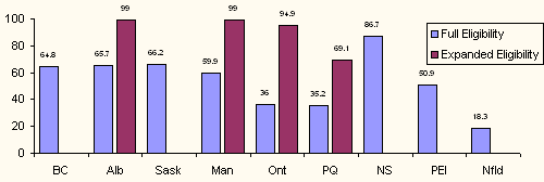 Proportion of Poor Families Who Qualify for Legal Aid by Province 1998
