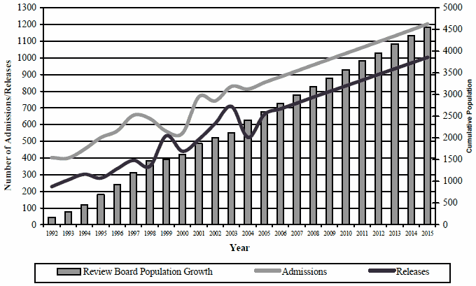 Figure 1, line and bar graph representing the review board population growth, annual admissions and annual releases from the years 1992 projected to 2015.