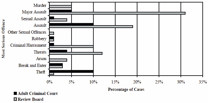 Figure 2, horizontal bar chart representing the percentage of review board and adult criminal court case offenders charged with the following offences: murder, major assault, sexual assault, assault, other sexual offences, robbery, criminal harassment, threats, arson, break and enter and theft.
