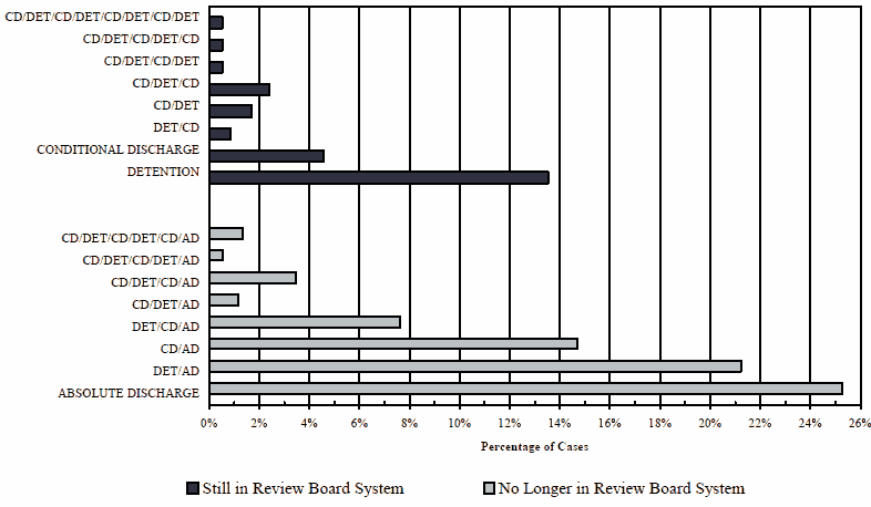 Figure 3, horizontal bar chart representing the percentage of cases receiving various dispositions at the 2004 follow-up. The cases are divided into those still in the review board system and those no longer in the review board system.