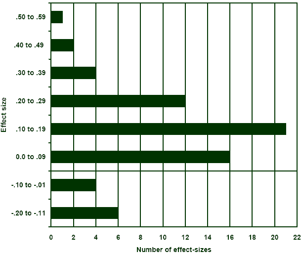 Figure 1 - Recidivism Effect Size Estimate Distribution