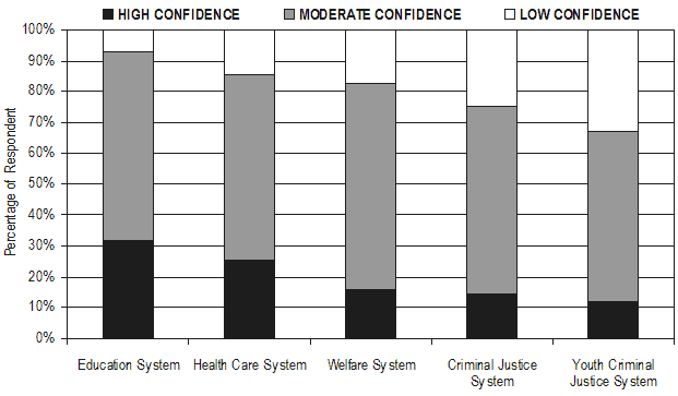 Figure 1: Public Confidence in Specific Systems in Canada