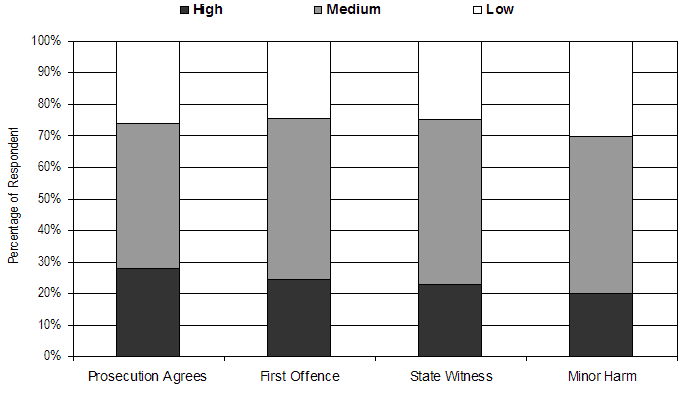 Figure 12: Support for Sentencing Below an MMP by Particular Circumstances