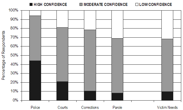 Figure 2: Public Confidence in Specific Criminal Justice System Component