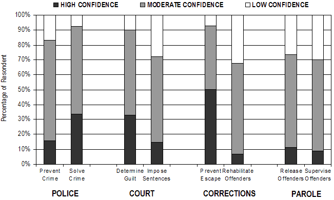 Figure 3: Public Confidence in Specific Criminal Justice System Responsibilities.