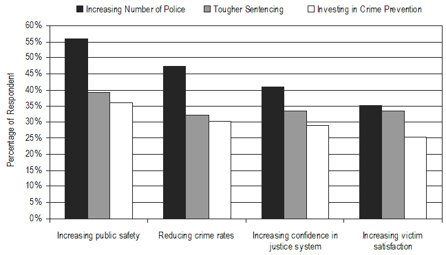 Figure 5: Components of the “Tackling Crime” Agenda Rated as Highly Effective