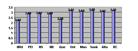 Figure 2: Average Number of Problems