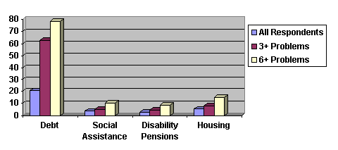 Figure 3: Multiple Problems and Problems Related to Social Exclusion