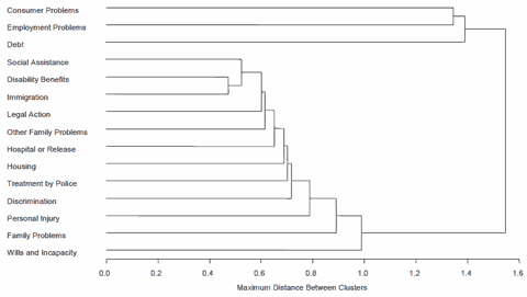 Figure 4: Dendrogram for Cluster Analysis Two or more Problems