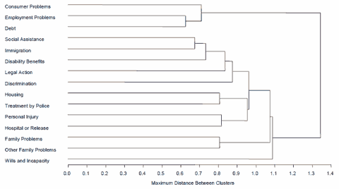 Figure 5: Dendrogram for Cluster Analysis Five or more Problems