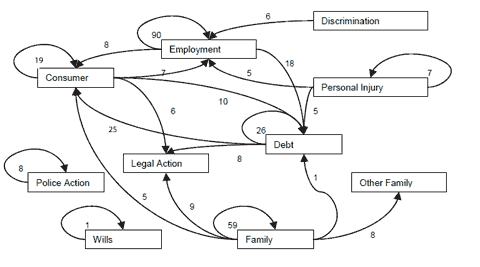 Figure 6: Trigger Effects Among Problem Types