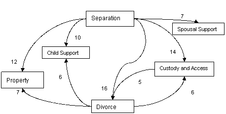 Figure 7. Trigger Patterns Among Relationship Breakdown Problems