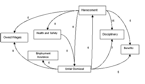 Figure 8.&nbsp; Trigger Patterns Among Employment Problems