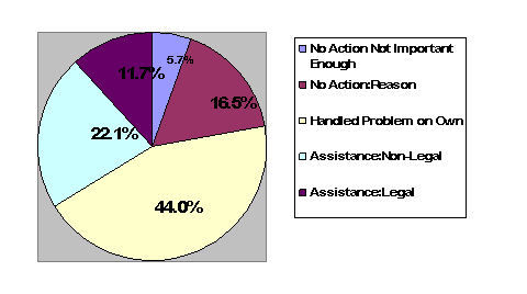 Figure 9: Responses to Justiciable Problems