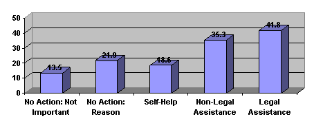 Figure 10: Percent Experiencing Disruption in Daily Living by Response to Justiciable Problems