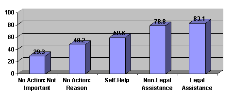 Figure 11: Percent Expressing a Strong Desire to Resolve Problem by Response  to Justiciable Problems