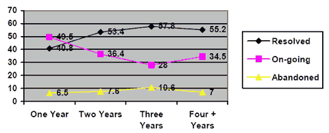 Figure 13: Problem Outcomes By Number of Years Since Problem Began