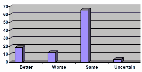 Figure 14: The Consequences of Unresolved Problems