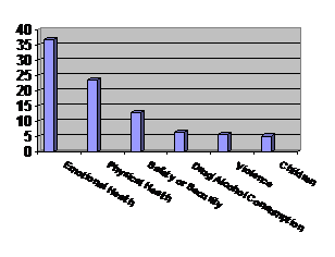 Figure 15: The Health and Social Impacts of Justiciable Problems