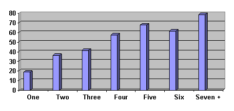 Figure 16: Percent of Respondents Reporting a Health or Social Problem By Number of Justiciable Problems