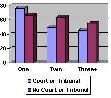 Figure 18: Percent Who Feel the Laws and the Justice System Are Fair, by Number of Problems and Appearing in Court or at a Tribunal
