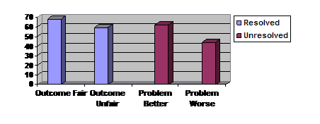 Figure 19: Percent Perceiving that the Laws and the Justice System Are Fair and the Outcome of Resolved Problems