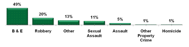Figure 3 illustrates the distribution of the primary offence type when charges were approved on a bar graph.