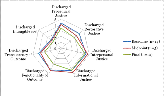 This is a radar/spider graph image, which compares the average scores of graduates and discharged participants on the seven dimensions of access to justice at the final interview. The radii or spokes represents the average score in whole number increments, starting from 0 to 5.