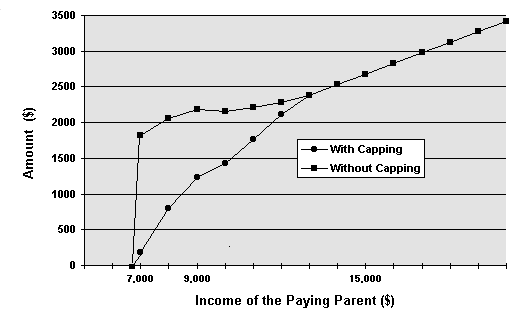 ettect of capping versus no-capping on child support table amounts image example