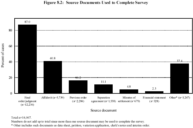 Figure 8.2: Source Documents Used to Complete Survey