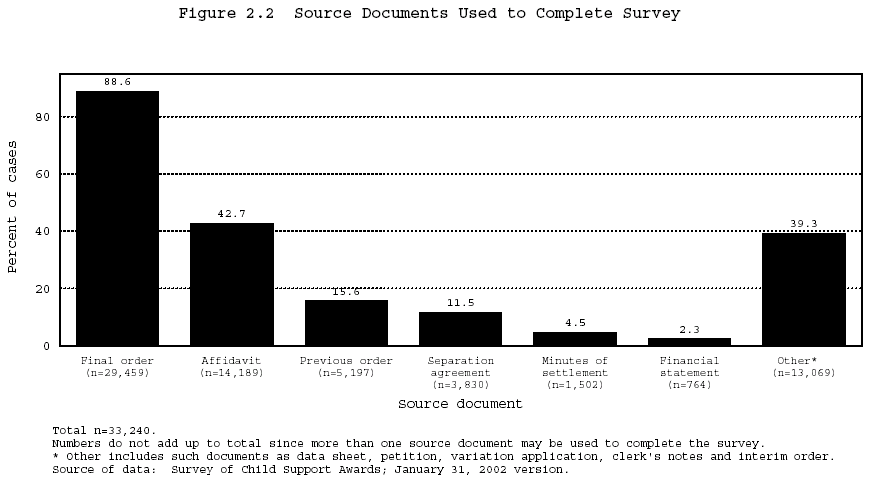 Figure 2.2 Source Documents Used to Complete Survey