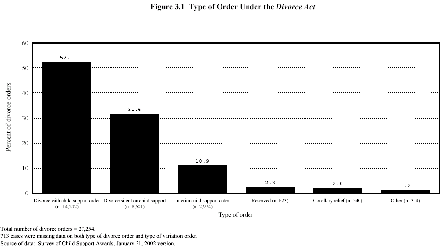 Figure 3.1 Type of Order Under the Divorce Act