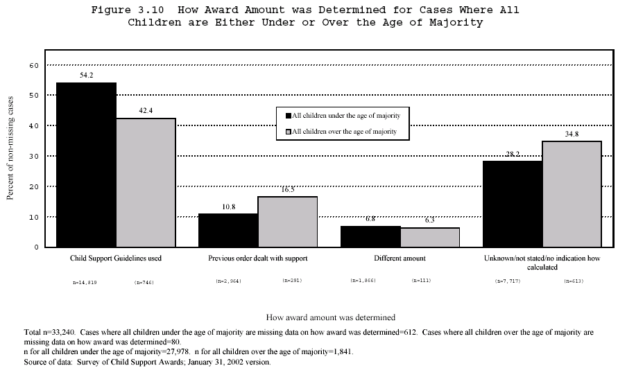 Figure 3.10 How Award Amount was Determined for Cases Where All Children are Either Under or Over the Age of Majority