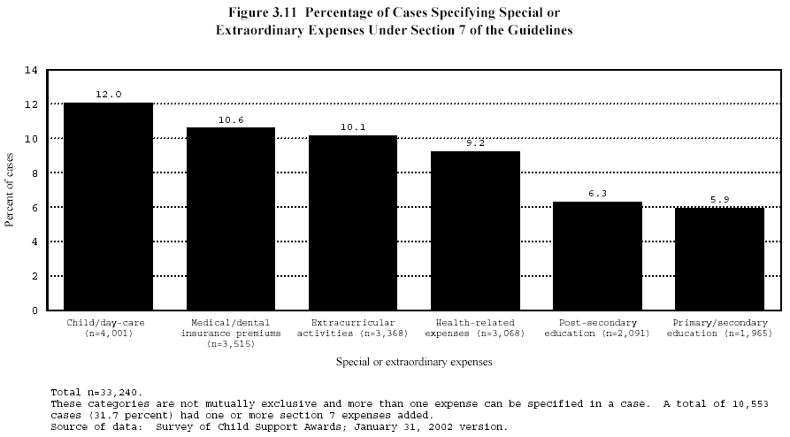 Figure 3.11 Percentage of Cases Specifying Special or Extraordinary Expenses Under Section 7 of the Guidelines