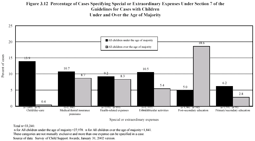Figure 3.12 Percentage of Cases Specifying Special or Extraordinary Expenses Under Section 7 of the Guidelines for Cases with Children Under and Over the Age of Majority